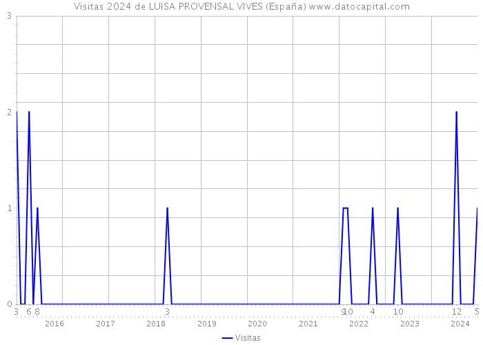 Visitas 2024 de LUISA PROVENSAL VIVES (España) 
