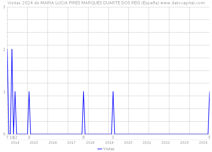 Visitas 2024 de MARIA LUCIA PIRES MARQUES DUARTE DOS REIS (España) 