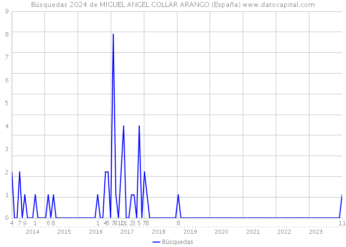 Búsquedas 2024 de MIGUEL ANGEL COLLAR ARANGO (España) 