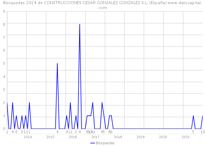 Búsquedas 2024 de CONSTRUCCIONES CESAR GONZALEZ GONZALEZ S.L. (España) 