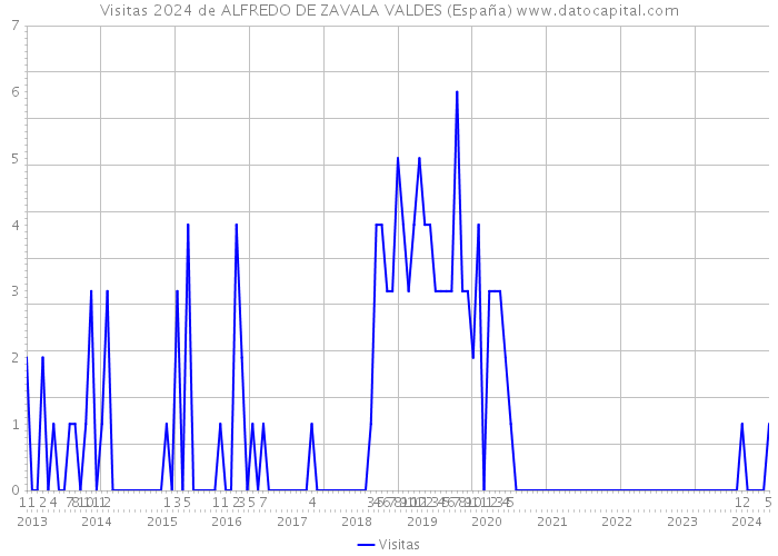 Visitas 2024 de ALFREDO DE ZAVALA VALDES (España) 