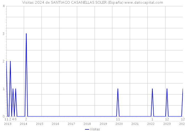 Visitas 2024 de SANTIAGO CASANELLAS SOLER (España) 