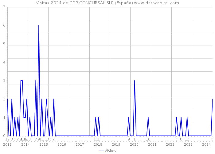 Visitas 2024 de GDP CONCURSAL SLP (España) 