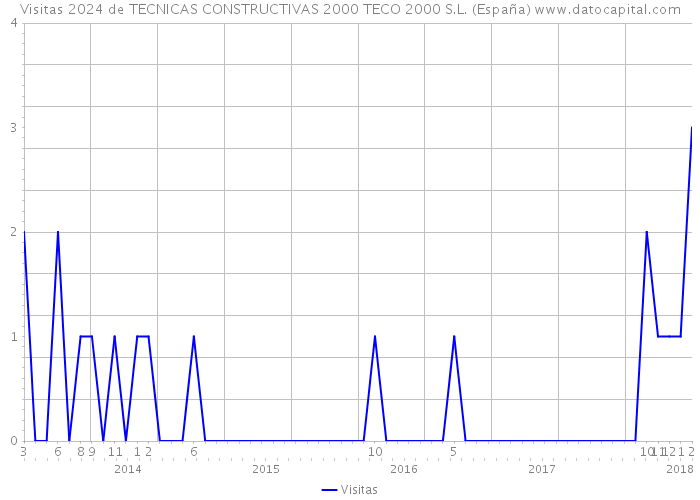 Visitas 2024 de TECNICAS CONSTRUCTIVAS 2000 TECO 2000 S.L. (España) 