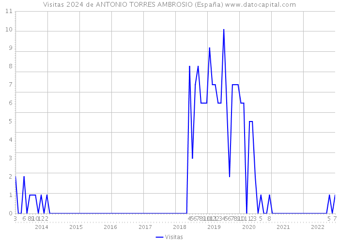 Visitas 2024 de ANTONIO TORRES AMBROSIO (España) 