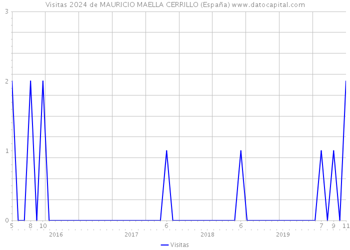 Visitas 2024 de MAURICIO MAELLA CERRILLO (España) 