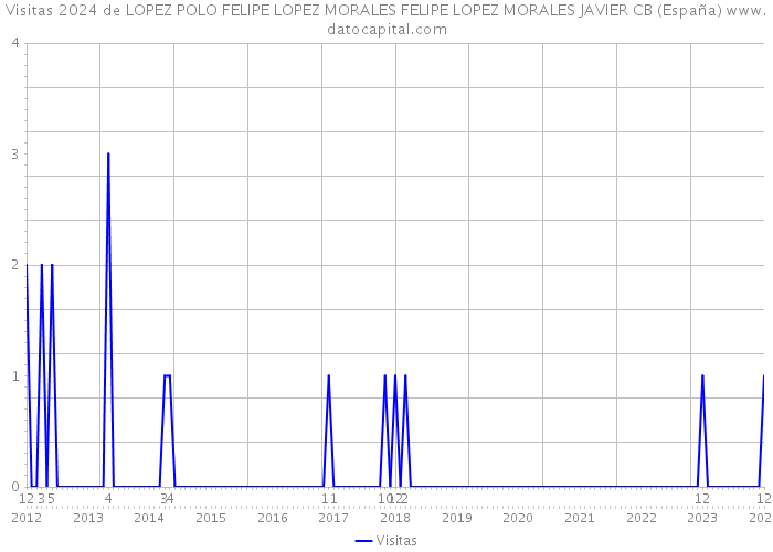Visitas 2024 de LOPEZ POLO FELIPE LOPEZ MORALES FELIPE LOPEZ MORALES JAVIER CB (España) 