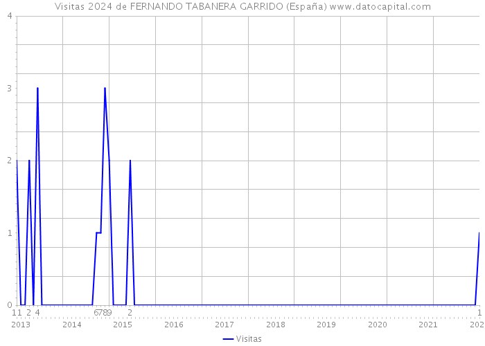Visitas 2024 de FERNANDO TABANERA GARRIDO (España) 