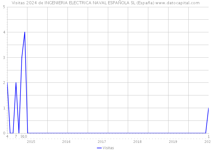 Visitas 2024 de INGENIERIA ELECTRICA NAVAL ESPAÑOLA SL (España) 