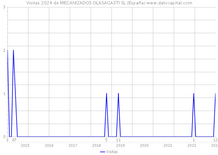 Visitas 2024 de MECANIZADOS OLASAGASTI SL (España) 
