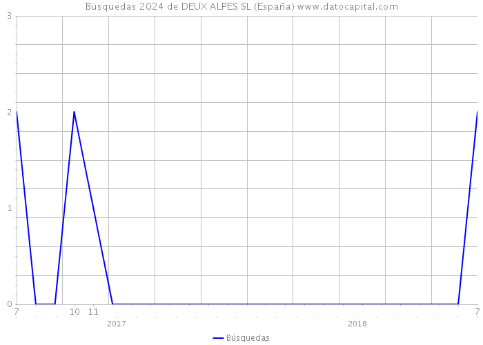 Búsquedas 2024 de DEUX ALPES SL (España) 