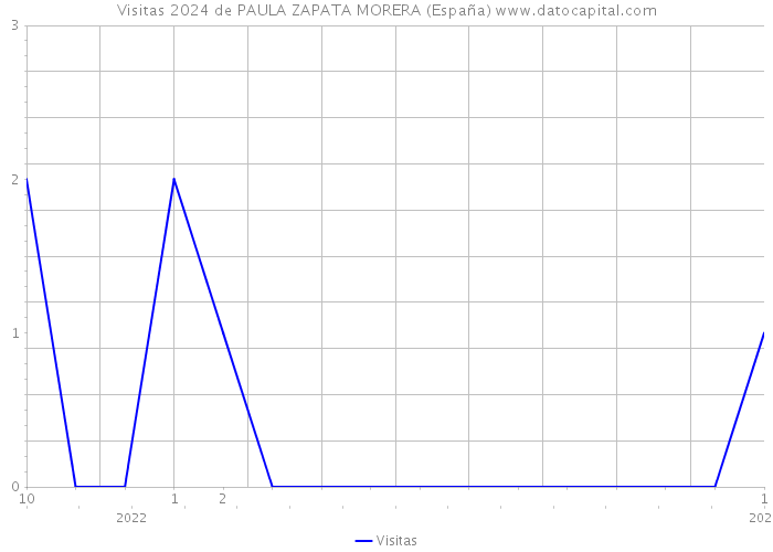 Visitas 2024 de PAULA ZAPATA MORERA (España) 