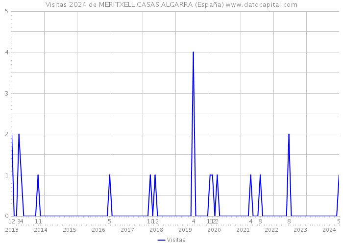 Visitas 2024 de MERITXELL CASAS ALGARRA (España) 