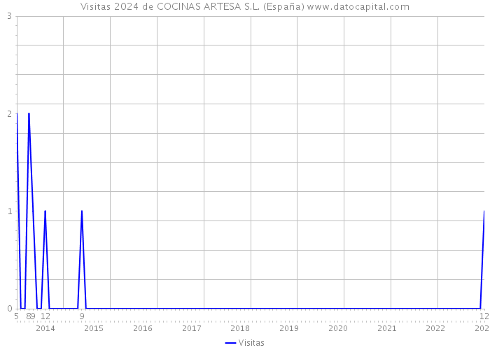 Visitas 2024 de COCINAS ARTESA S.L. (España) 