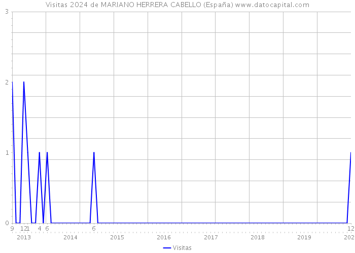 Visitas 2024 de MARIANO HERRERA CABELLO (España) 