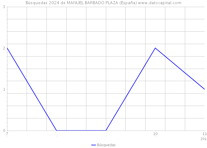 Búsquedas 2024 de MANUEL BARBADO PLAZA (España) 