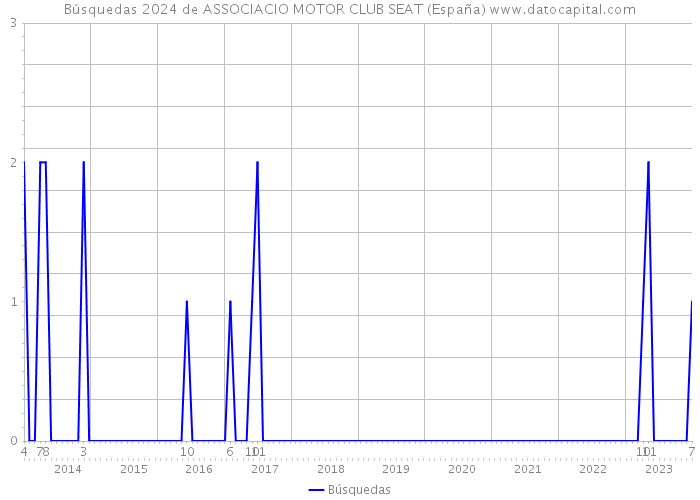 Búsquedas 2024 de ASSOCIACIO MOTOR CLUB SEAT (España) 