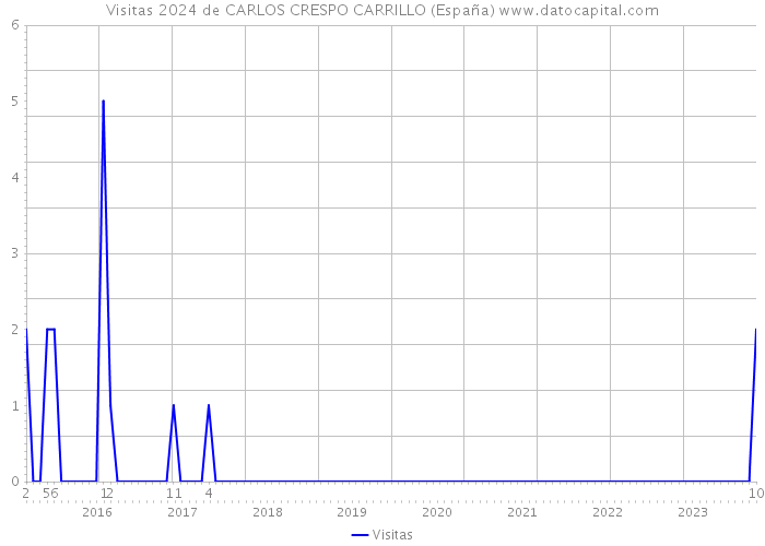 Visitas 2024 de CARLOS CRESPO CARRILLO (España) 