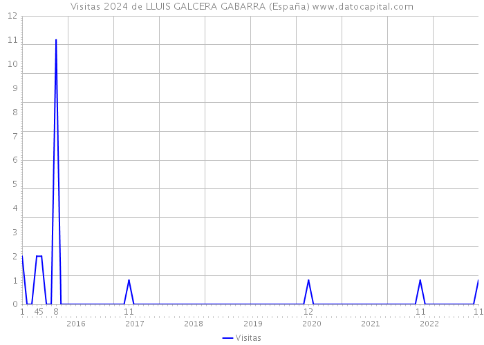 Visitas 2024 de LLUIS GALCERA GABARRA (España) 