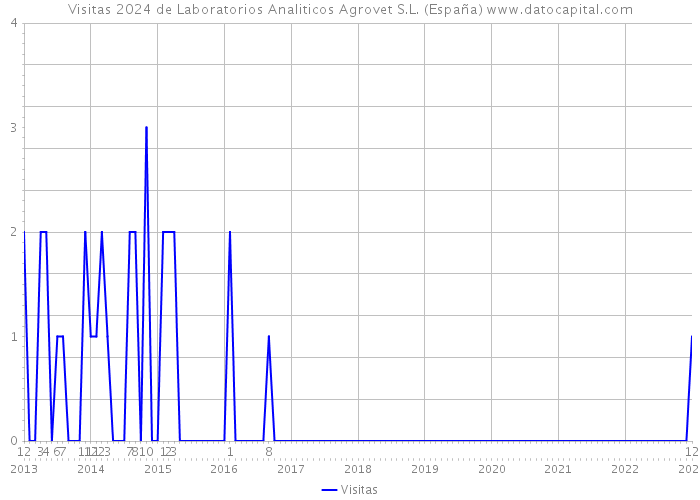 Visitas 2024 de Laboratorios Analiticos Agrovet S.L. (España) 