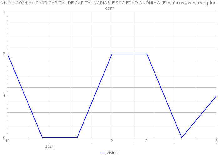 Visitas 2024 de CARR CAPITAL DE CAPITAL VARIABLE SOCIEDAD ANÓNIMA (España) 