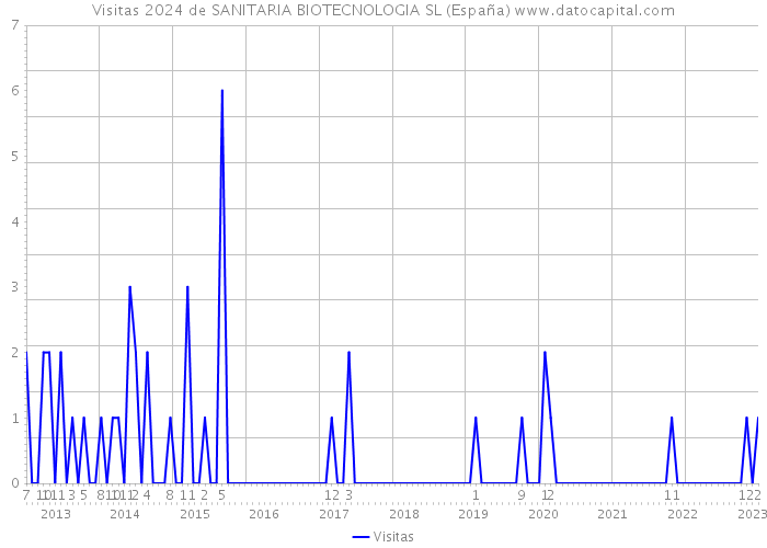 Visitas 2024 de SANITARIA BIOTECNOLOGIA SL (España) 