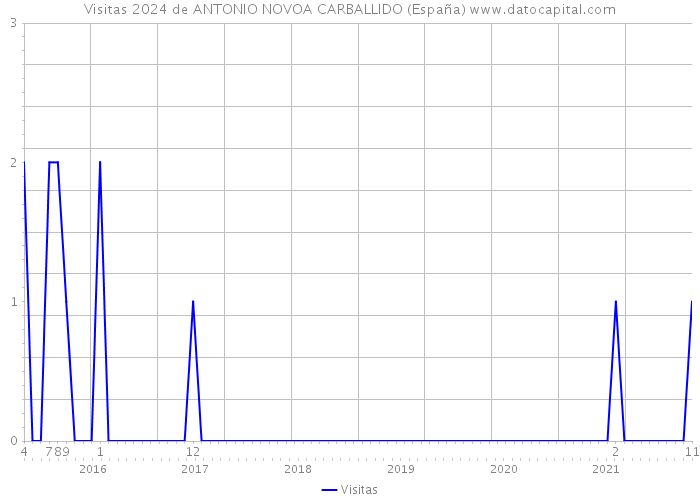 Visitas 2024 de ANTONIO NOVOA CARBALLIDO (España) 