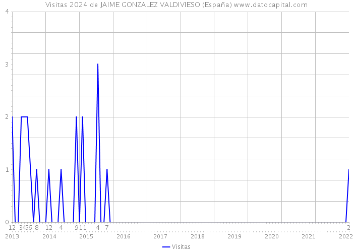 Visitas 2024 de JAIME GONZALEZ VALDIVIESO (España) 