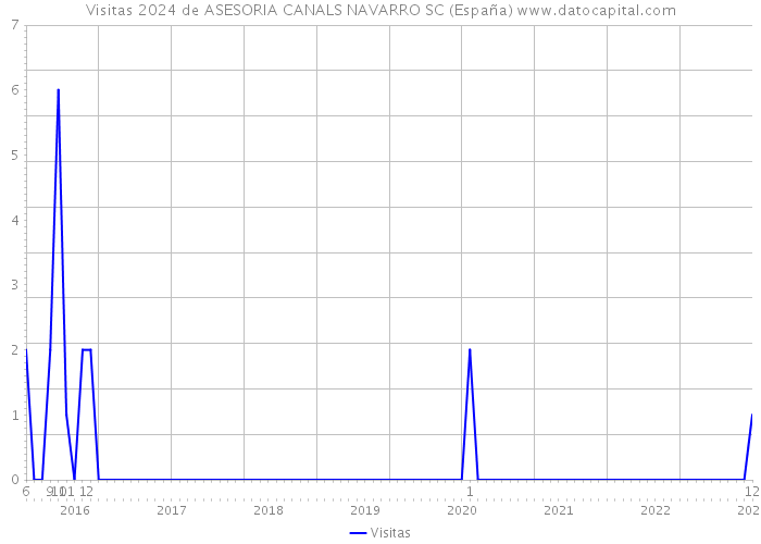 Visitas 2024 de ASESORIA CANALS NAVARRO SC (España) 