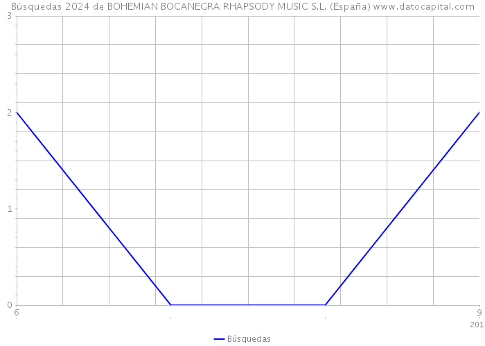 Búsquedas 2024 de BOHEMIAN BOCANEGRA RHAPSODY MUSIC S.L. (España) 