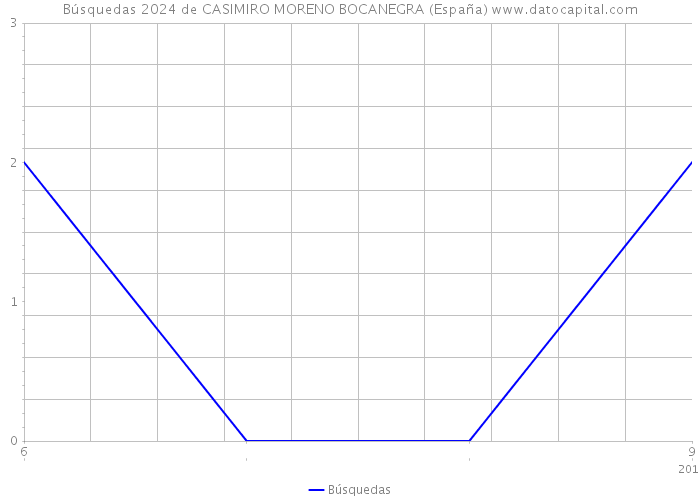 Búsquedas 2024 de CASIMIRO MORENO BOCANEGRA (España) 