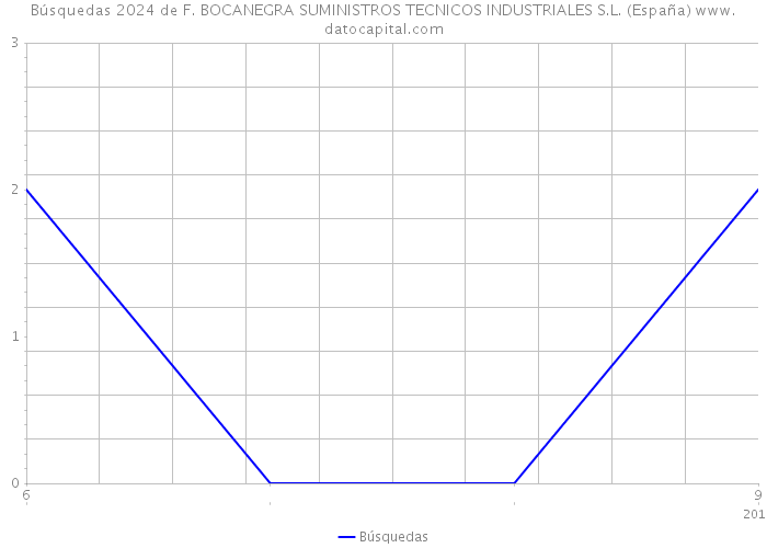 Búsquedas 2024 de F. BOCANEGRA SUMINISTROS TECNICOS INDUSTRIALES S.L. (España) 