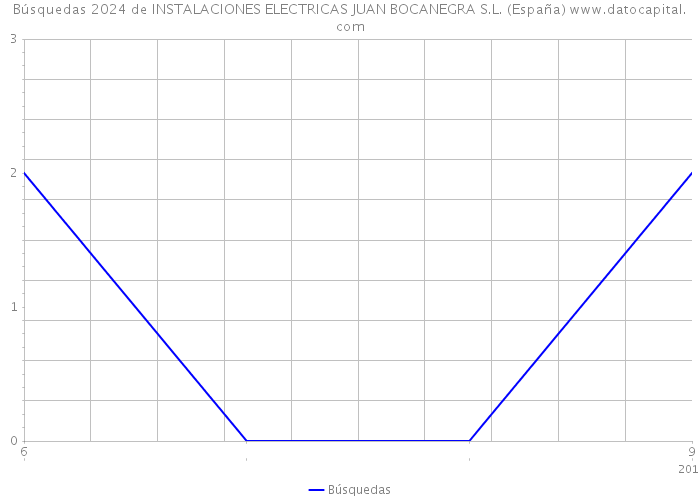 Búsquedas 2024 de INSTALACIONES ELECTRICAS JUAN BOCANEGRA S.L. (España) 
