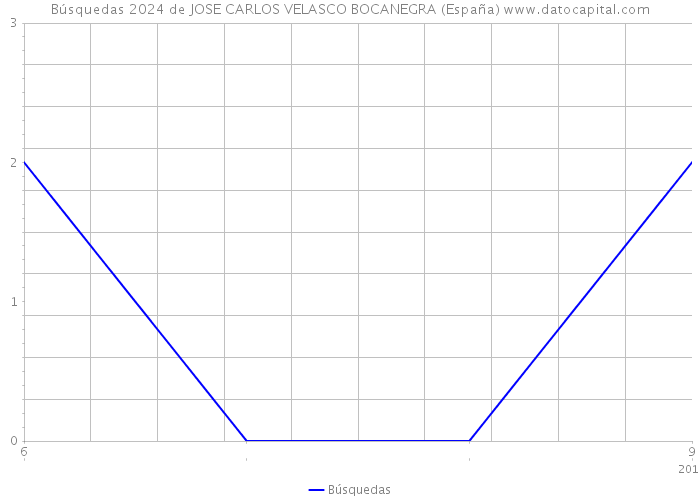 Búsquedas 2024 de JOSE CARLOS VELASCO BOCANEGRA (España) 