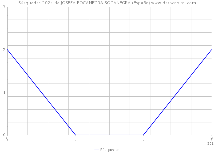 Búsquedas 2024 de JOSEFA BOCANEGRA BOCANEGRA (España) 