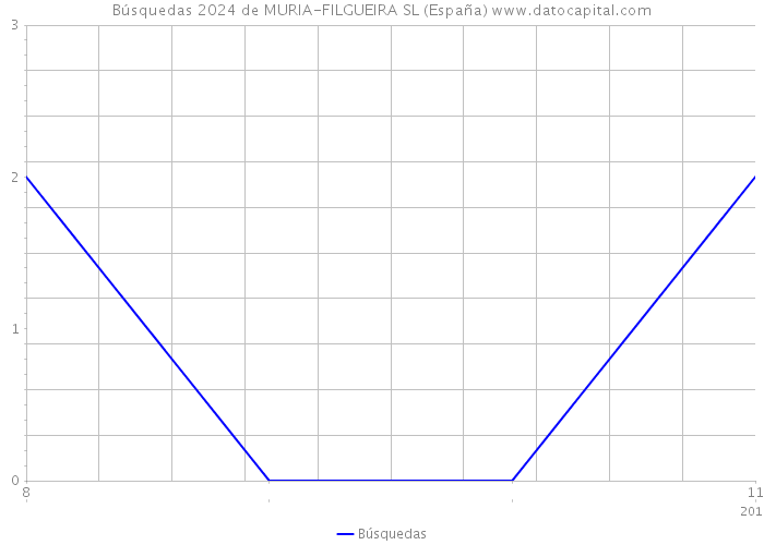Búsquedas 2024 de MURIA-FILGUEIRA SL (España) 