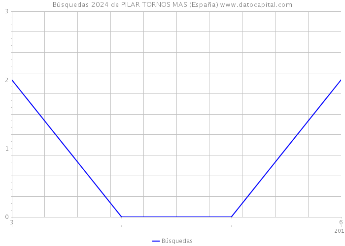Búsquedas 2024 de PILAR TORNOS MAS (España) 