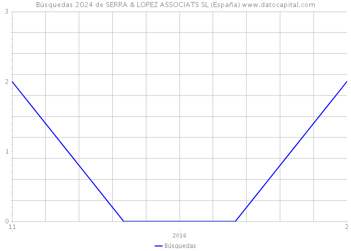 Búsquedas 2024 de SERRA & LOPEZ ASSOCIATS SL (España) 