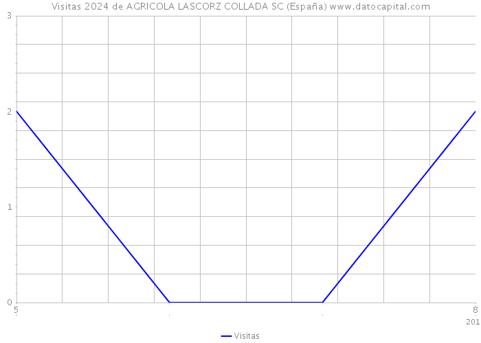 Visitas 2024 de AGRICOLA LASCORZ COLLADA SC (España) 