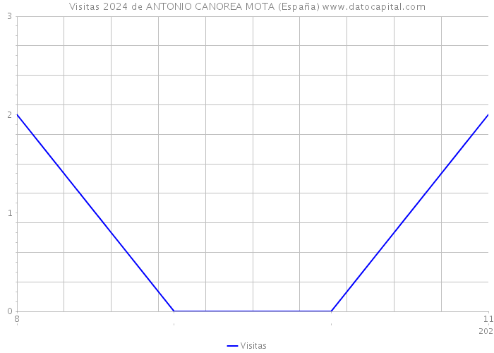 Visitas 2024 de ANTONIO CANOREA MOTA (España) 