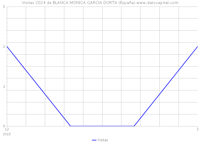 Visitas 2024 de BLANCA MONICA GARCIA DORTA (España) 
