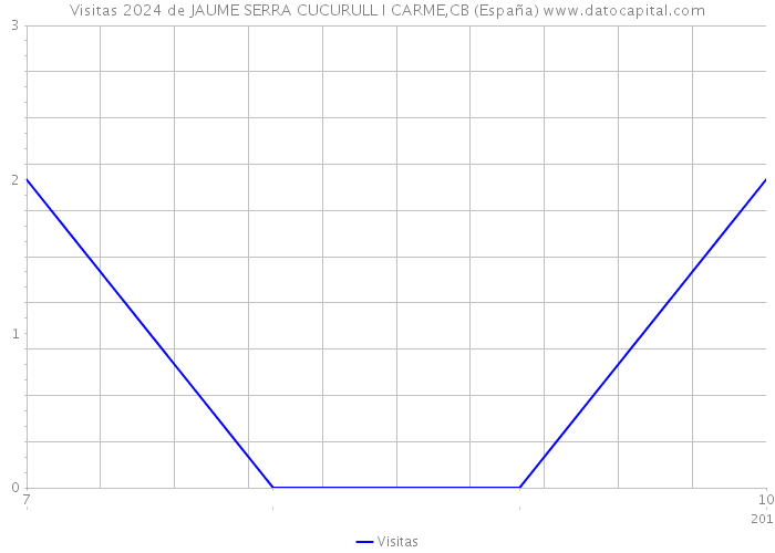 Visitas 2024 de JAUME SERRA CUCURULL I CARME,CB (España) 