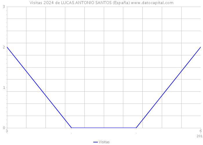 Visitas 2024 de LUCAS ANTONIO SANTOS (España) 