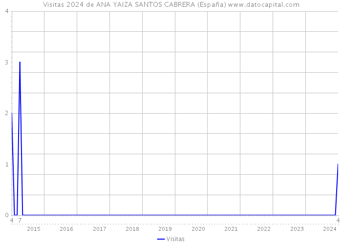 Visitas 2024 de ANA YAIZA SANTOS CABRERA (España) 
