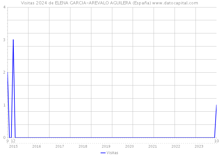Visitas 2024 de ELENA GARCIA-AREVALO AGUILERA (España) 