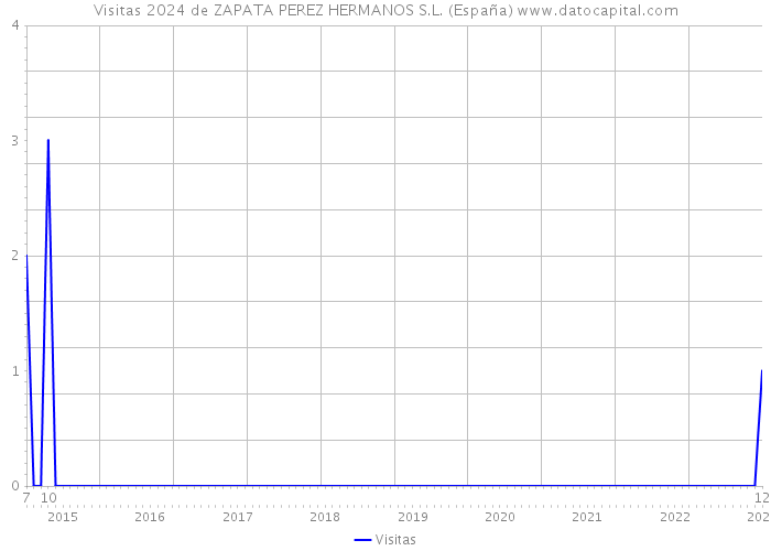 Visitas 2024 de ZAPATA PEREZ HERMANOS S.L. (España) 