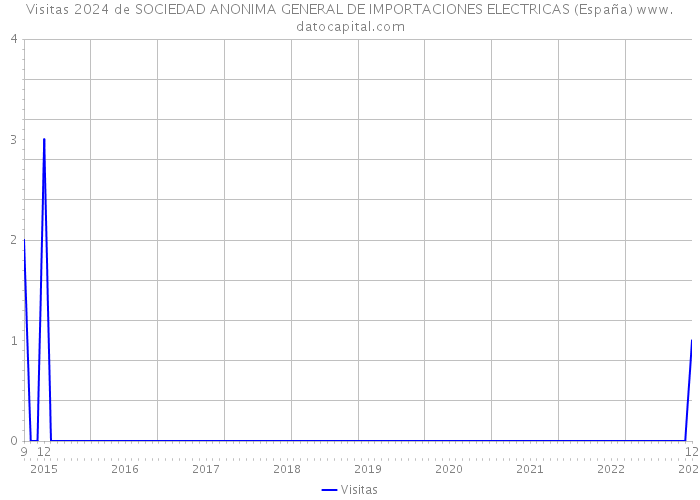 Visitas 2024 de SOCIEDAD ANONIMA GENERAL DE IMPORTACIONES ELECTRICAS (España) 