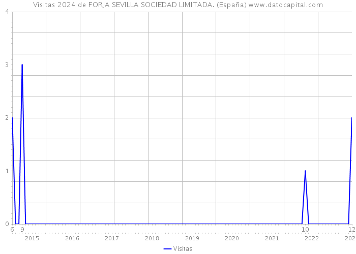 Visitas 2024 de FORJA SEVILLA SOCIEDAD LIMITADA. (España) 