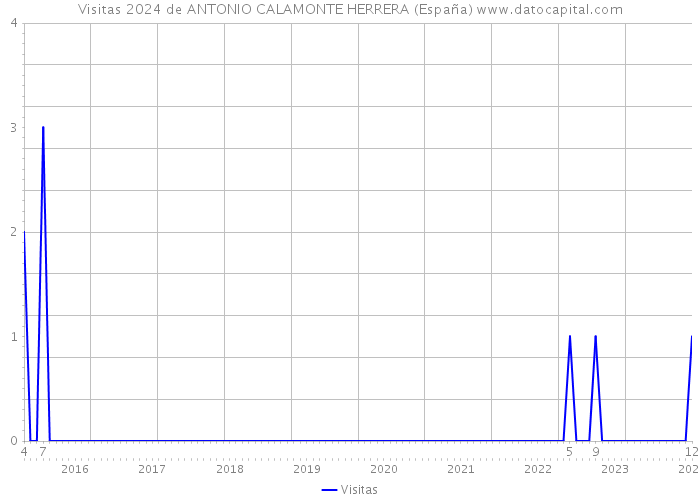 Visitas 2024 de ANTONIO CALAMONTE HERRERA (España) 