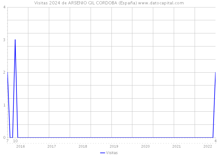 Visitas 2024 de ARSENIO GIL CORDOBA (España) 